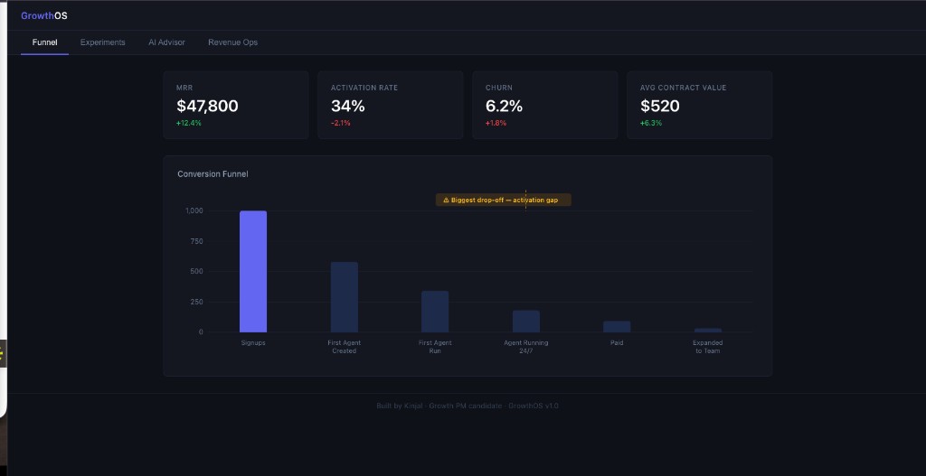GrowthOS dashboard showing MRR KPIs and conversion funnel visualization